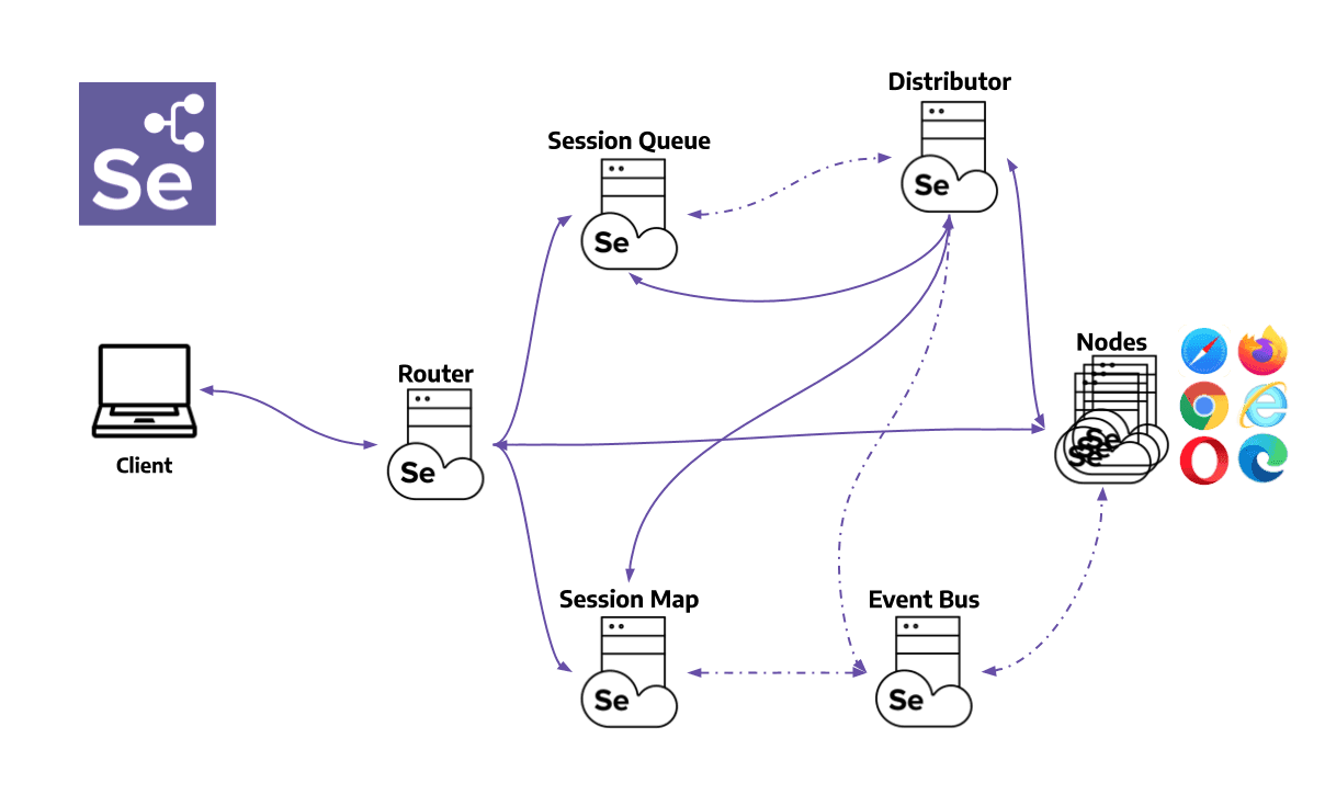 Selenium Grid 4 Components